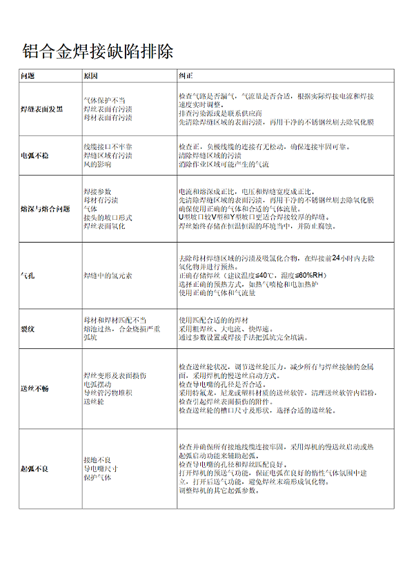 铝合金焊接缺陷排除