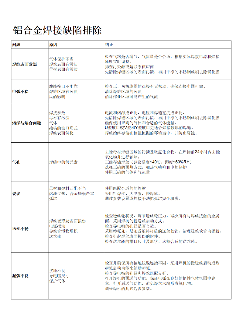 铝合金焊接缺陷排除